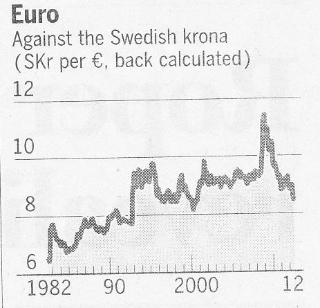 euro kronor kurs